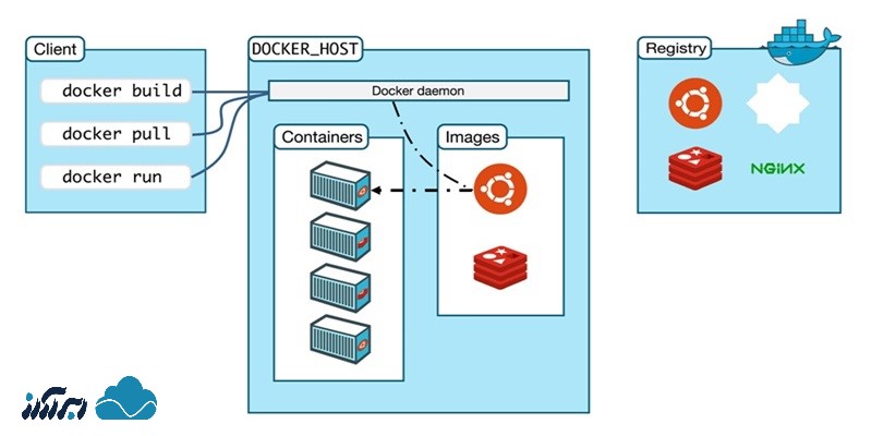 معماری داکر چیست؟