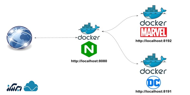 معرفی روش های مختلف رفع مشکل تحریم داکر 