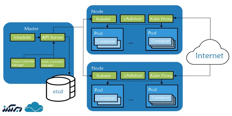 معماری و اجزای کوبرنتیز