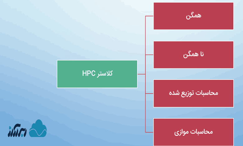 انواع کلاسترهای HPC