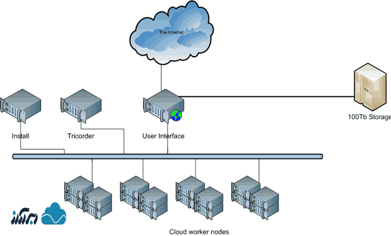 ارتباط HPC و رایانش ابری