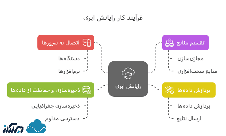 رایانش ابری چگونه کار می کند؟
