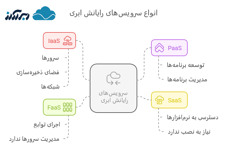 خدمات و انواع سرویس های رایانش ابری