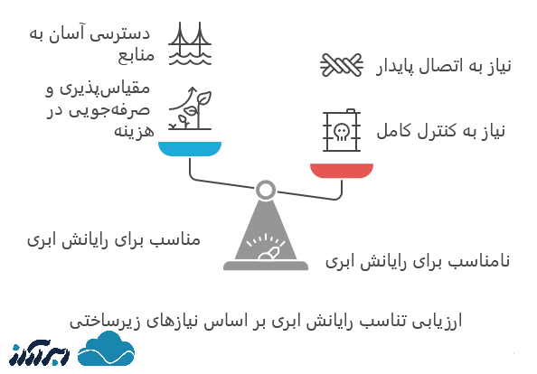 استفاده از رایانش ابری برای چه کاربرانی مناسب است؟