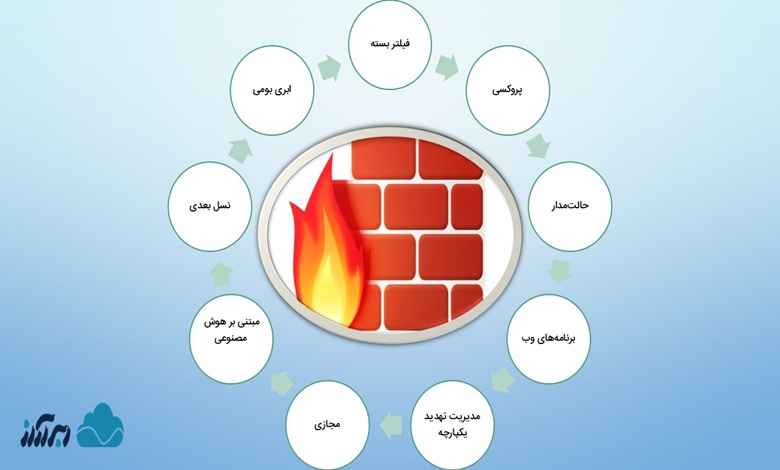 انواع فایروال