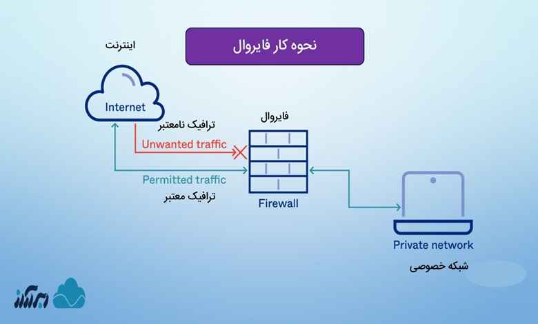 فایروال چگونه کار می کند؟