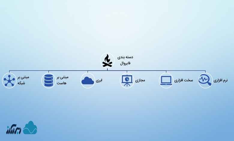 دسته بندی فایروال ها