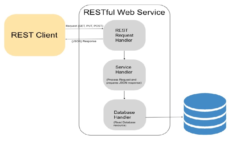 وب سرویس RESTful چیست