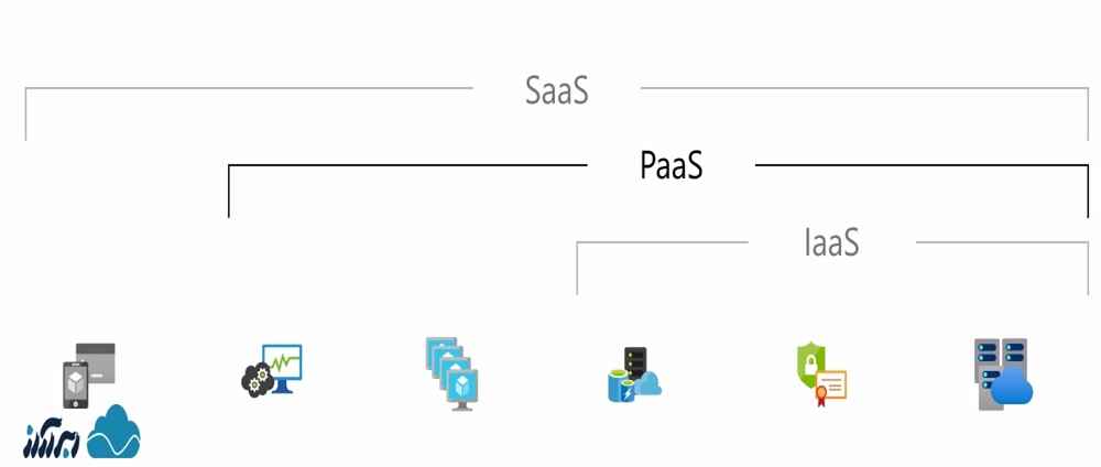 تفاوت PaaS با سایر سرویس های مشابه