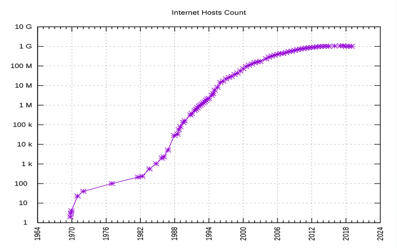 تعداد كاربران اينترنت در جهان و ایران