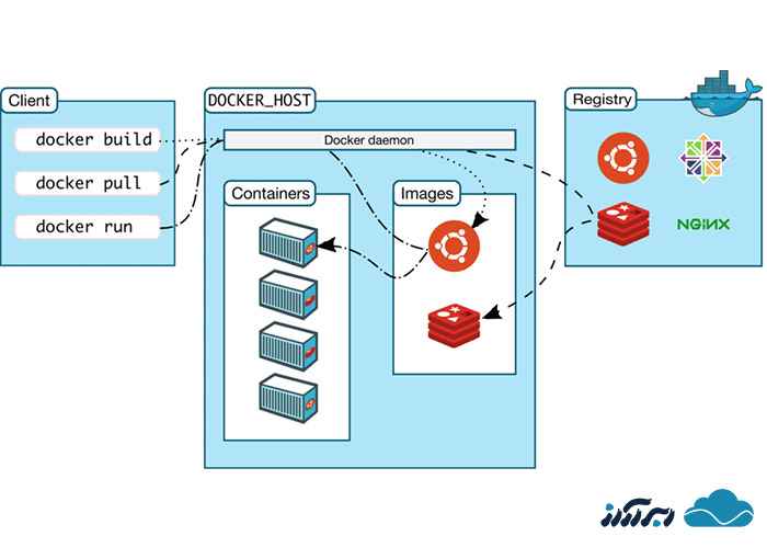 تفاوت داکر با ماشین مجازی