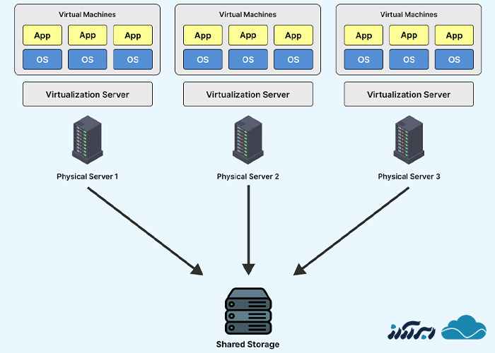 تفاوت داکر با ماشین مجازی