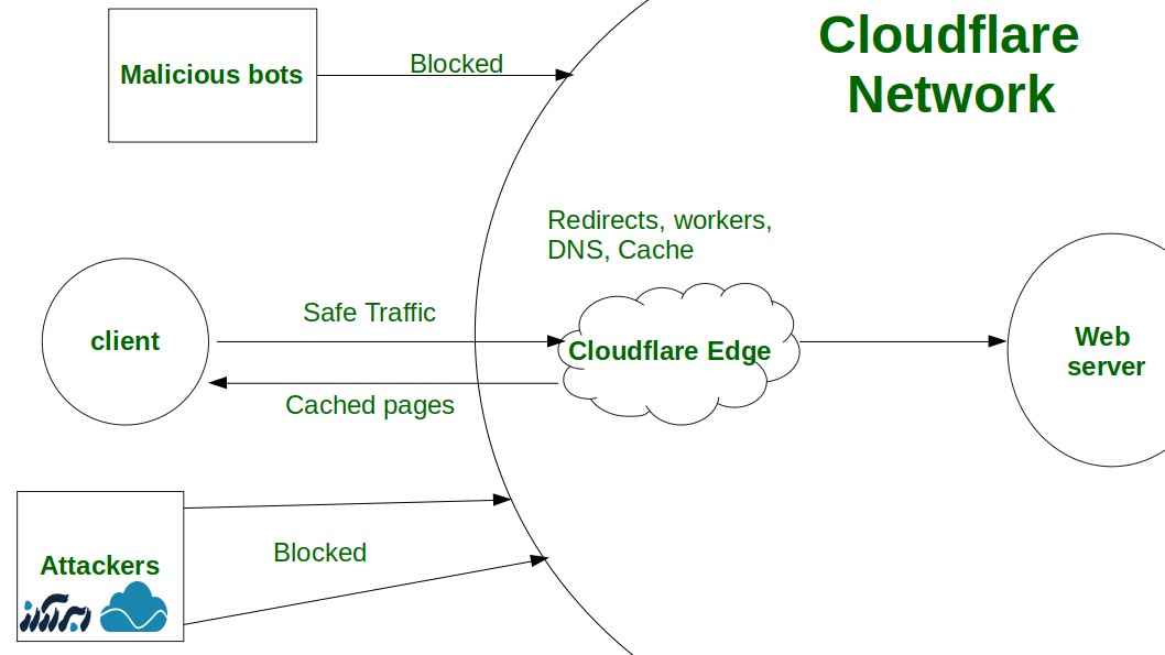 کلودفلر (CLoudFlare) چگونه کار می کند؟