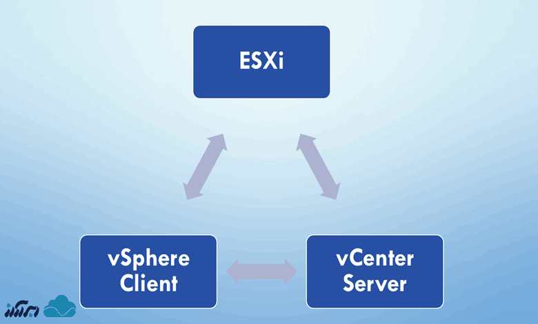 اجزای مجازی ساز vSphere