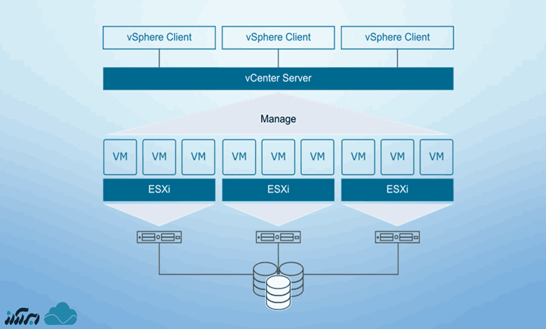 نحوه کار مجازی ساز vSphere