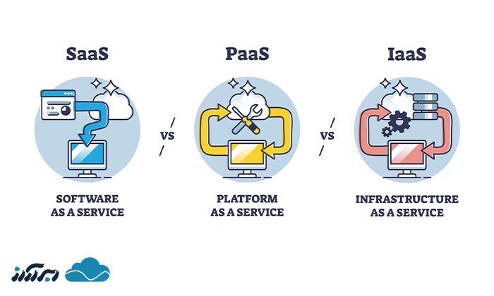 انواع کلود اپ چیست؟