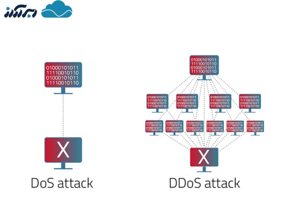 تفاوت حمله DoS و DDoS چیست؟