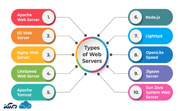 انواع وب سرور