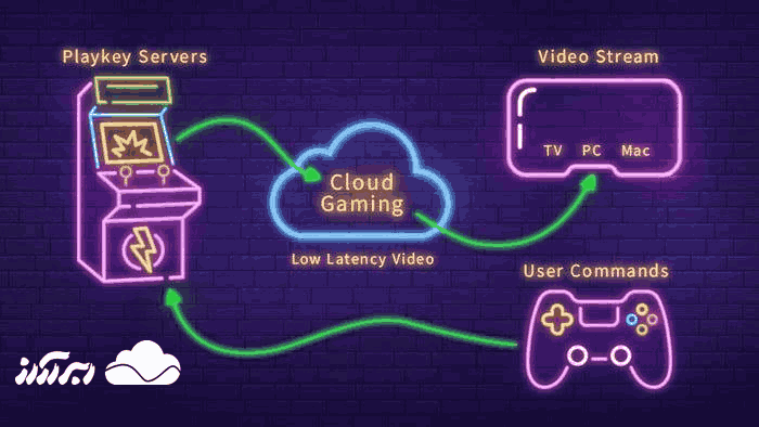 نحوه کار کلود گیمینگ