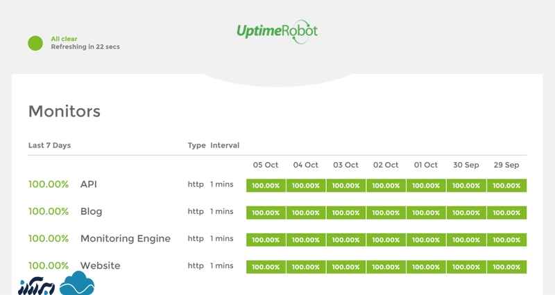 ابزارهای مانیتورینگ آپتایم - Uptime Robot
