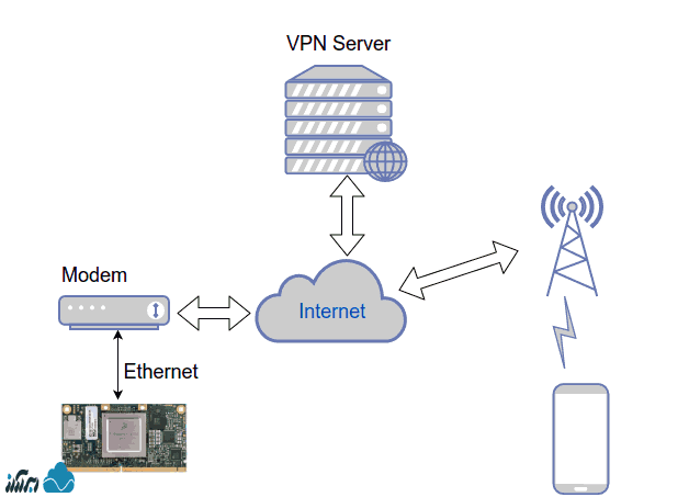 بهترین پروتکل های امنیتی در سرور VPN چیست؟