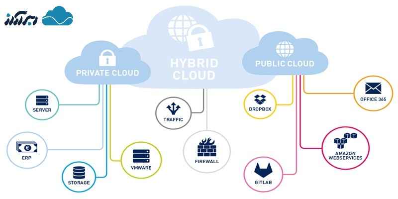 مزایا و ویژگی های هایبرید سرور