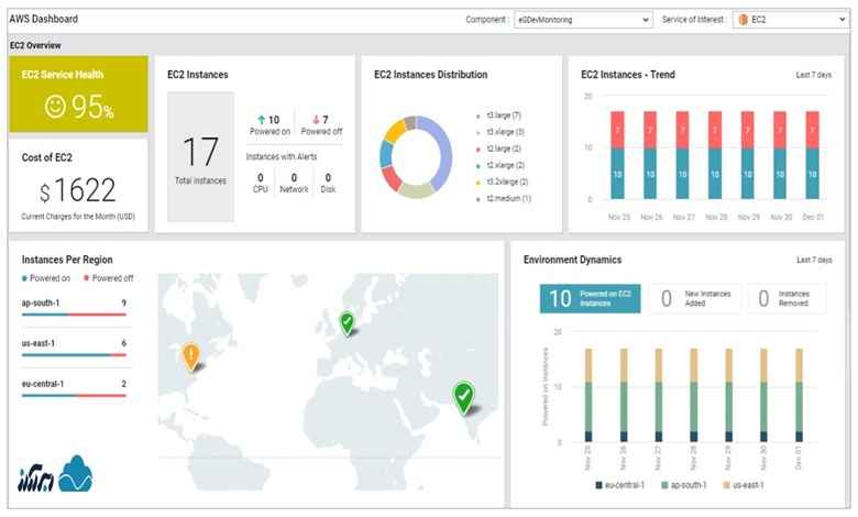 معروف ترین سیستم عامل های ابری - AWS (Amazon Web Services)