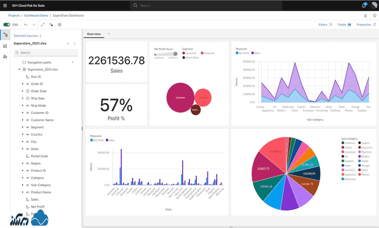 معروف ترین سیستم عامل های ابری - IBM Cloud OS