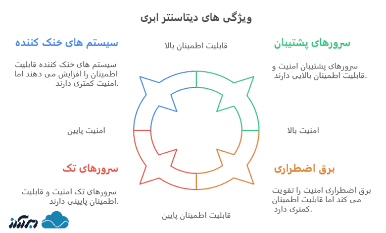 دیتاسنتر ابری چگونه داده ها را ذخیره می کند؟