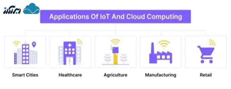 کاربرد رایانش ابری در اینترنت اشیا