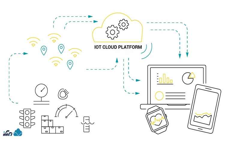 رابطه رایانش ابری و اینترنت اشیا