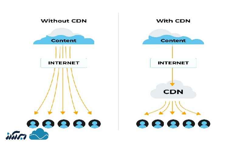 کاربردهای CDN چیست؟