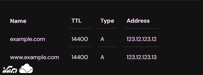 اتصال دامنه به سرور مجازی با استفاده از رکورد A - نمونه تنظیمات با دو رکورد A