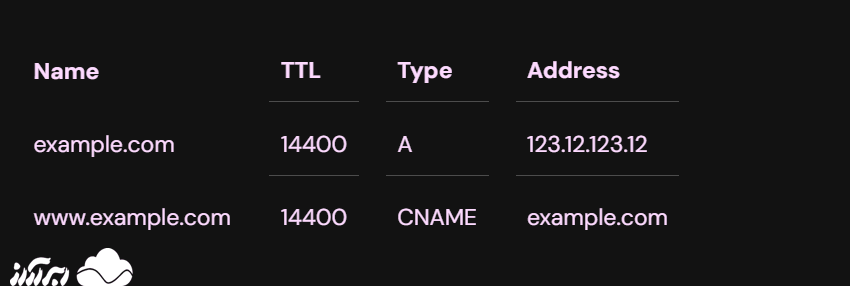 اتصال دامنه به سرور مجازی با استفاده از رکورد A - نمونه تنظیمات با رکورد A و CNAME