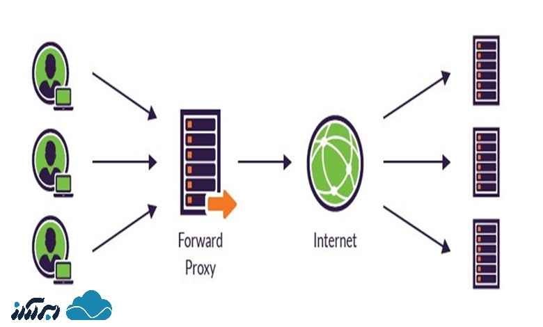 تفاوت پروکسی و VPN و VPS